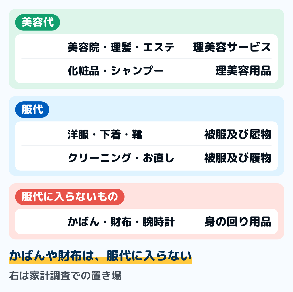 美容と服の支出が、家計調査のどこに入るかを示した図。美容代のうち、美容院・理髪・エステは理美容サービス、化粧品・シャンプーは理美容用品に入る。服代の洋服・下着・靴と、クリーニング・お直しは被服及び履物に入る。かばん・財布・腕時計は身の回り用品で、服代に入らない