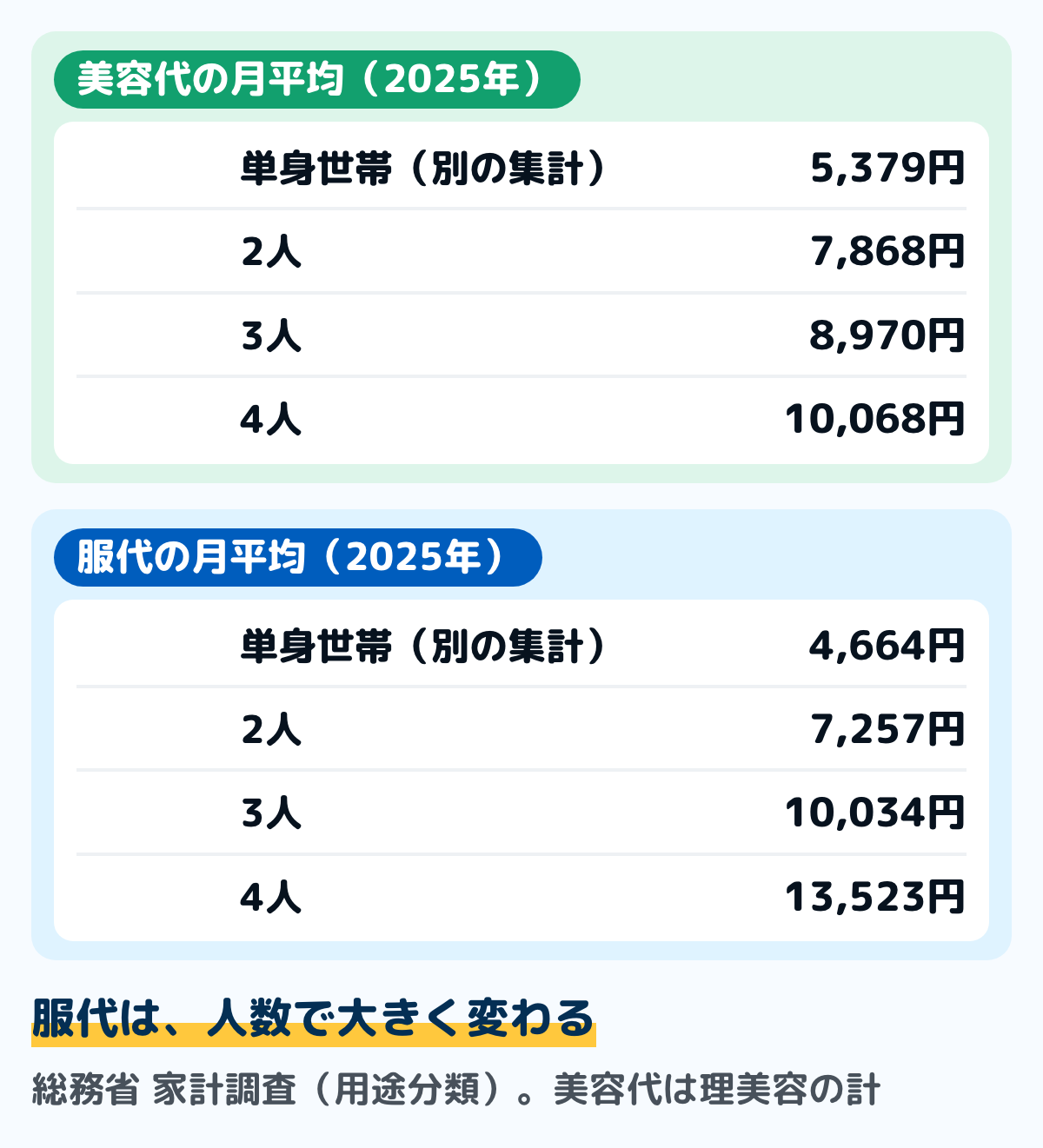 総務省の家計調査(2025年・1か月平均)の、世帯の人数ごとの美容代と服代の図。美容代(理美容サービスと理美容用品の合計)は単身世帯5,379円、2人7,868円、3人8,970円、4人10,068円。服代(被服及び履物)は単身世帯4,664円、2人7,257円、3人10,034円、4人13,523円