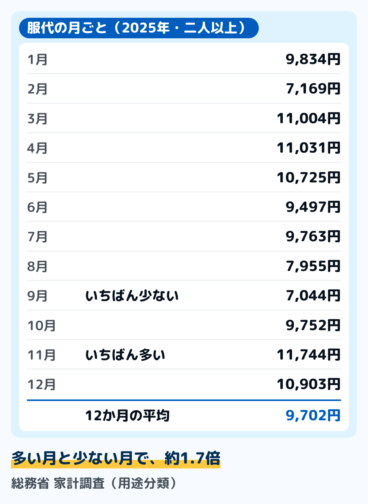 総務省の家計調査(2025年・二人以上の世帯)の服代(被服及び履物)を月ごとに並べた図。1月9,834円、2月7,169円、3月11,004円、4月11,031円、5月10,725円、6月9,497円、7月9,763円、8月7,955円、9月7,044円、10月9,752円、11月11,744円、12月10,903円で、12か月の平均は9,702円。いちばん多い11月と、いちばん少ない9月では約1.7倍違う