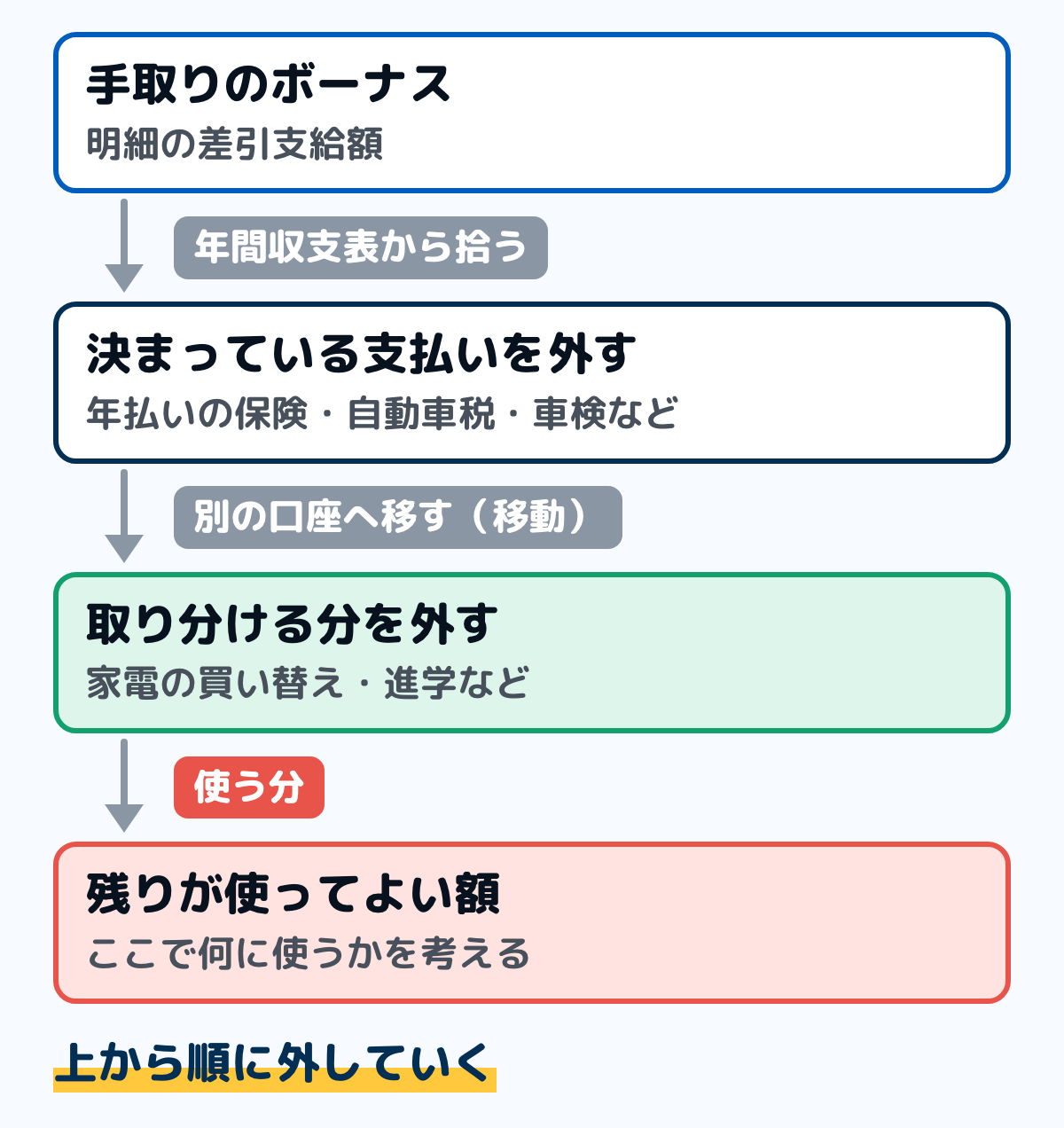 ボーナスの配分を3つに分けた図。手取りのボーナスから、まず年払いの保険や税金など決まっている支払いを外し、次に来年に備えて取り分ける分を外し、残りを使う分にする。決まっている支払いは年間収支表から拾う