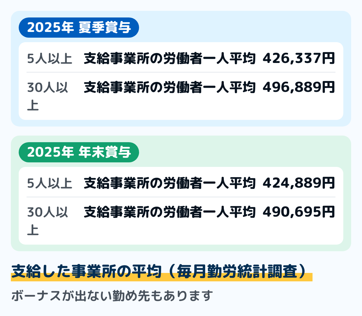 毎月勤労統計調査の2025年の賞与の平均額を並べた図。支給した事業所の労働者一人平均で、夏季賞与は事業所規模5人以上426,337円・30人以上496,889円、年末賞与は5人以上424,889円・30人以上490,695円。いずれも支給した事業所の平均