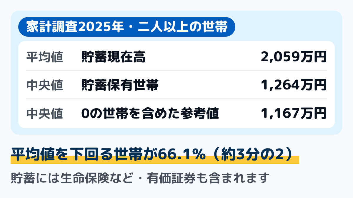 家計調査2025年の二人以上の世帯の貯蓄現在高の図。平均値は2,059万円、貯蓄保有世帯の中央値は1,264万円、貯蓄が0円の世帯も含めた中央値の参考値は1,167万円。平均値を下回る世帯が66.1％で約3分の2を占める