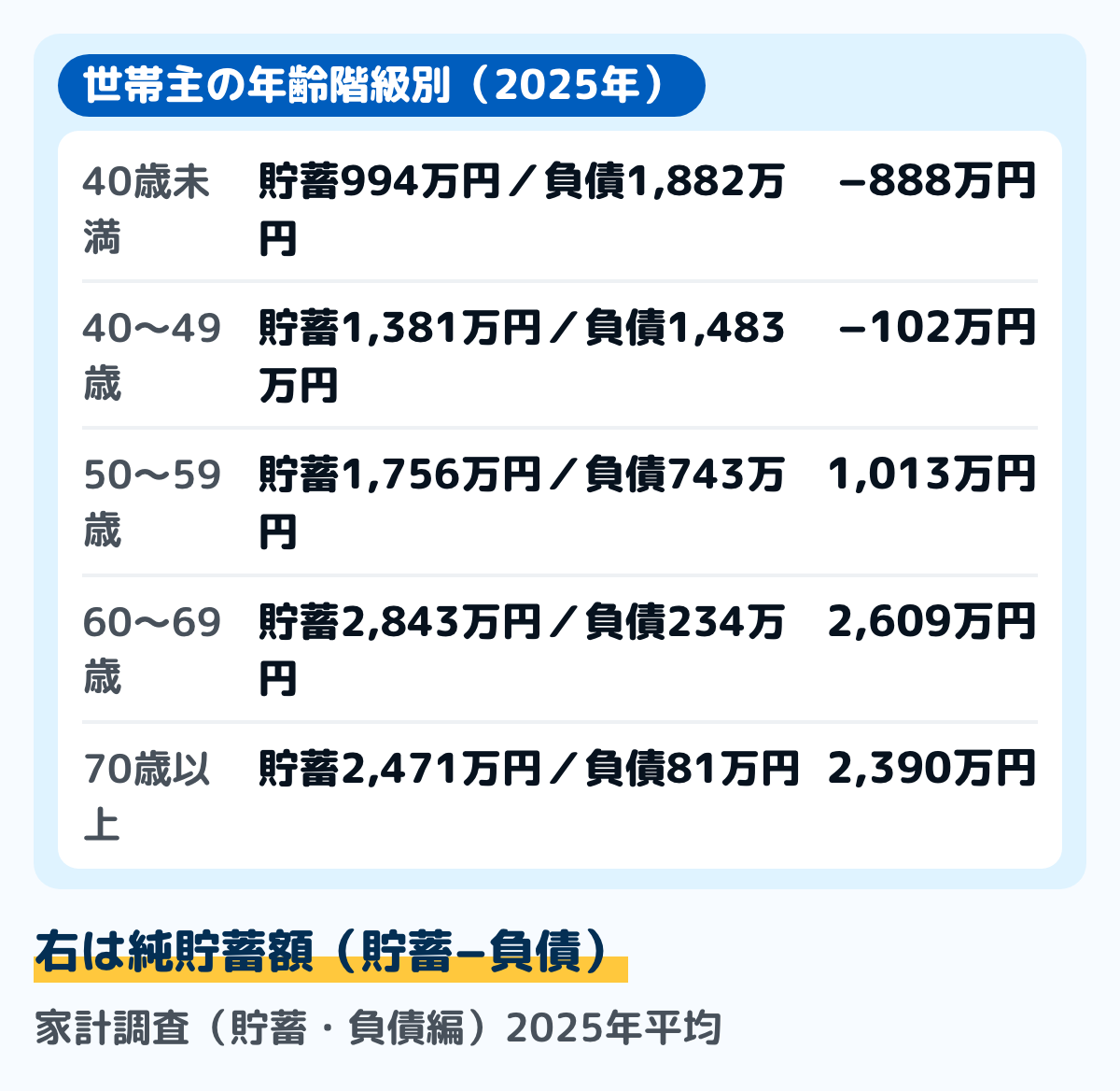 家計調査2025年の世帯主の年齢階級別の貯蓄現在高と負債現在高の図。40歳未満は貯蓄994万円・負債1,882万円、40〜49歳は1,381万円・1,483万円、50〜59歳は1,756万円・743万円、60〜69歳は2,843万円・234万円、70歳以上は2,471万円・81万円