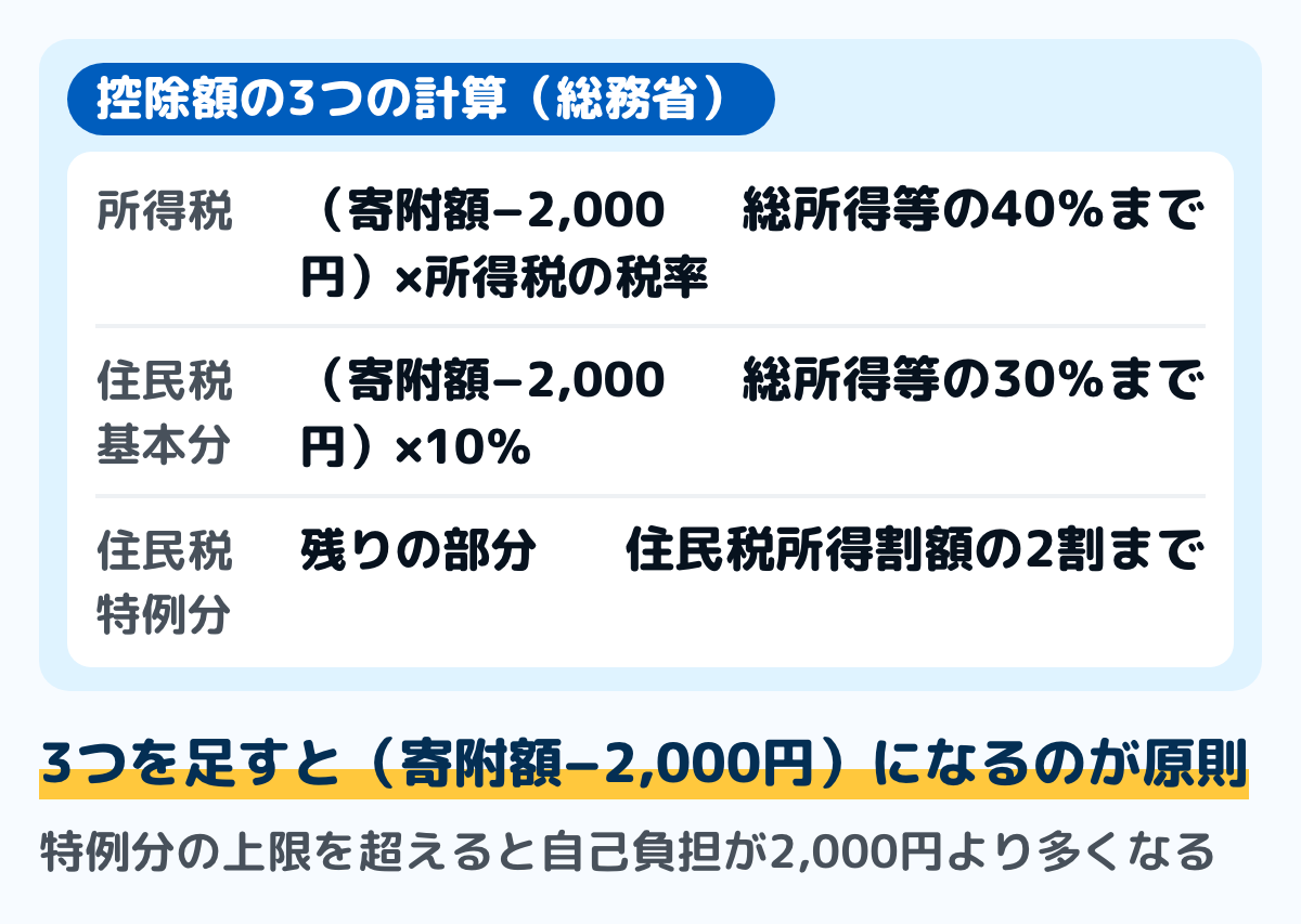 ふるさと納税の控除額の3つの計算式の図。所得税からの控除は寄附額から2,000円を引いて所得税の税率を掛ける。住民税の基本分は寄附額から2,000円を引いて10％を掛ける。住民税の特例分は残りの部分で、住民税所得割額の2割が上限。上限を超えると自己負担が2,000円より多くなる