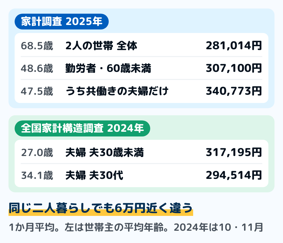 二人暮らしの生活費(1か月)の平均を、世帯の範囲ごとに並べた図。家計調査2025年では、2人の世帯の全体が281,014円(世帯主の平均68.5歳)、世帯主が60歳未満の勤労者の2人の世帯が307,100円(48.6歳)、そのうち共働きの夫婦だけの世帯が340,773円(47.5歳)。全国家計構造調査2024年では、夫が30歳未満の夫婦だけの世帯が317,195円(27.0歳)、夫が30代の夫婦だけの世帯が294,514円(34.1歳)
