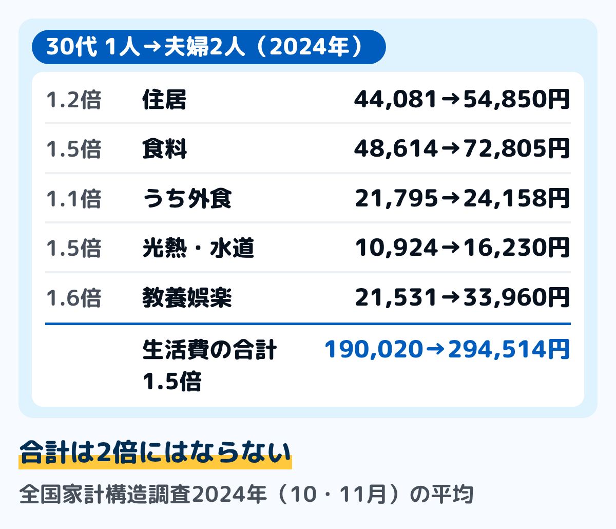 総務省の全国家計構造調査(2024年・10月と11月の1か月あたり)で、30代の一人暮らしと、夫が30代の夫婦だけの世帯を比べた図。生活費の合計は190,020円と294,514円で約1.5倍。住居は44,081円と54,850円で約1.2倍、食料は48,614円と72,805円で約1.5倍、そのうち外食は21,795円と24,158円で約1.1倍、光熱・水道は10,924円と16,230円で約1.5倍、教養娯楽は21,531円と33,960円で約1.6倍