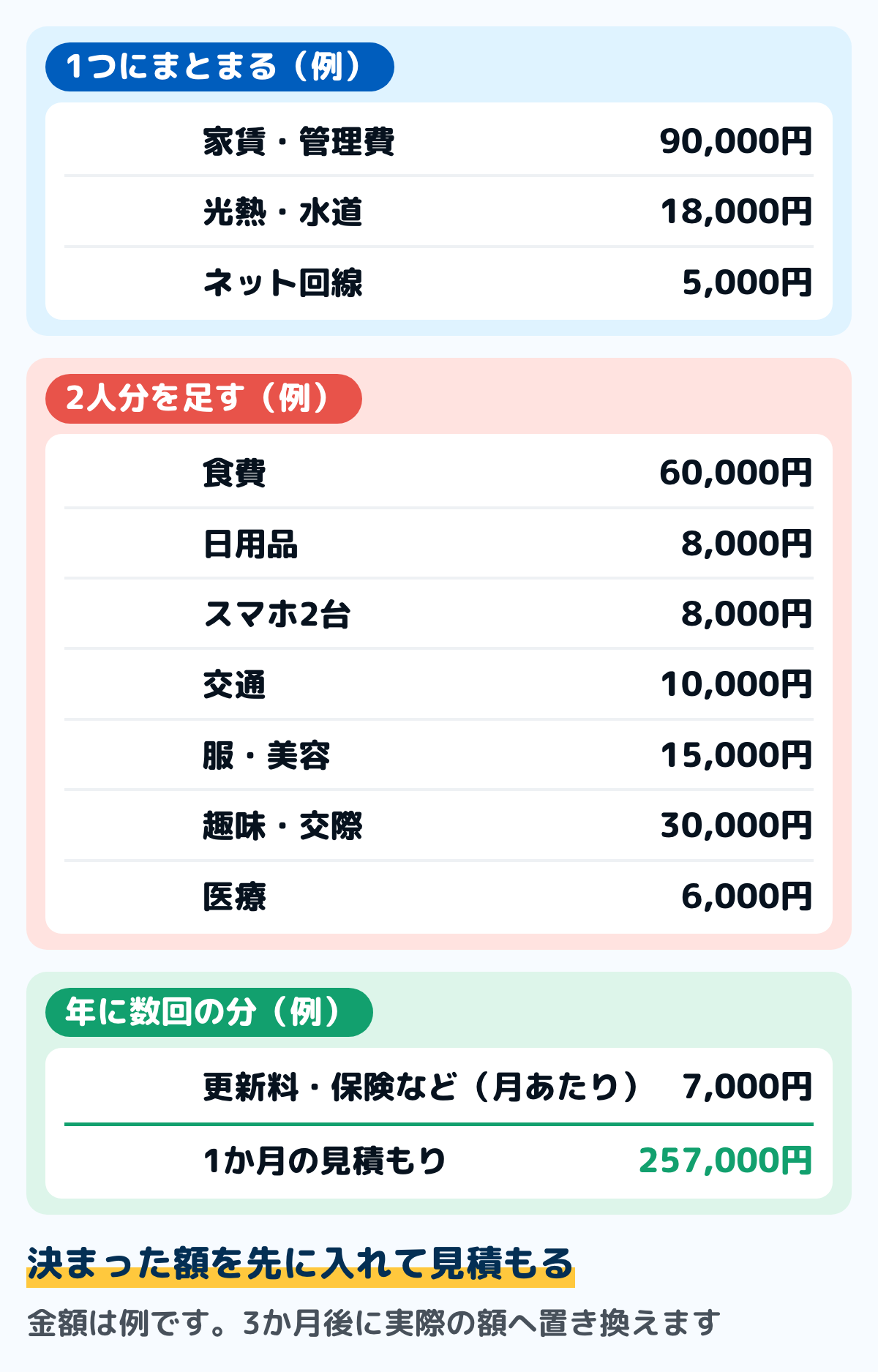 二人暮らしの1か月の生活費を見積もった例の図。1つにまとまるものは、家賃・管理費90,000円、光熱・水道18,000円、ネット回線5,000円。2人分を足すものは、食費60,000円、日用品8,000円、スマホ2台8,000円、交通10,000円、服・美容15,000円、趣味・交際30,000円、医療6,000円。年に数回の分を月あたりにした7,000円を足して、合計257,000円。金額は例