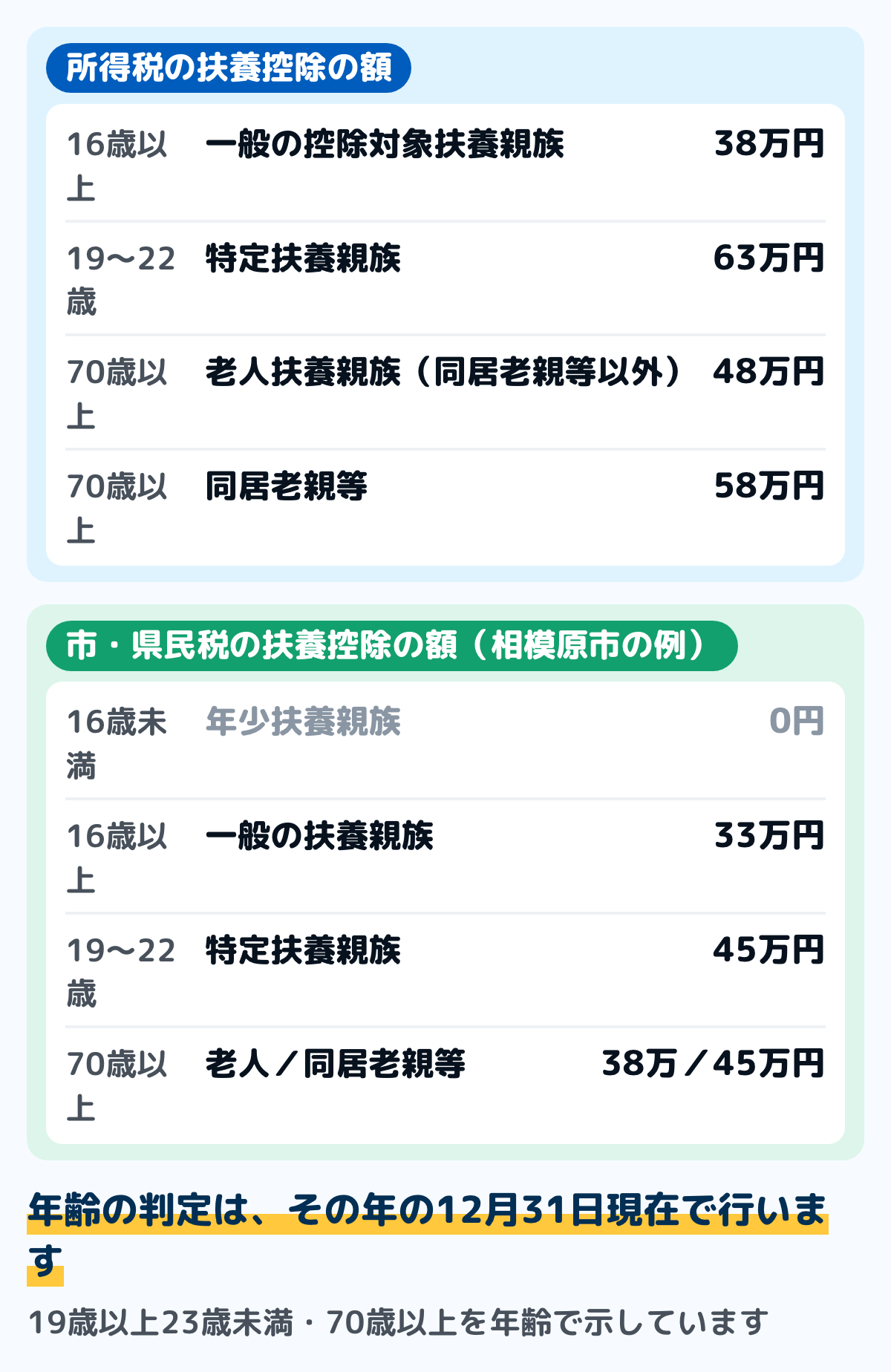 扶養控除の額の図。一般の控除対象扶養親族は38万円、特定扶養親族は63万円、老人扶養親族のうち同居老親等以外の者は48万円、同居老親等は58万円。控除対象扶養親族はその年12月31日現在で16歳以上、特定扶養親族は19歳以上23歳未満、老人扶養親族は70歳以上