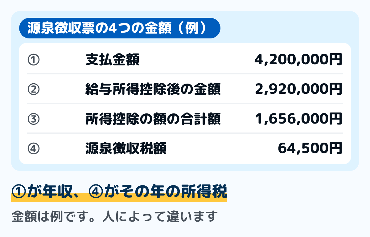 源泉徴収票の4つの金額の例の図。支払金額4,200,000円、給与所得控除後の金額2,920,000円、所得控除の額の合計額1,656,000円、源泉徴収税額64,500円。金額は例で、人によって違う