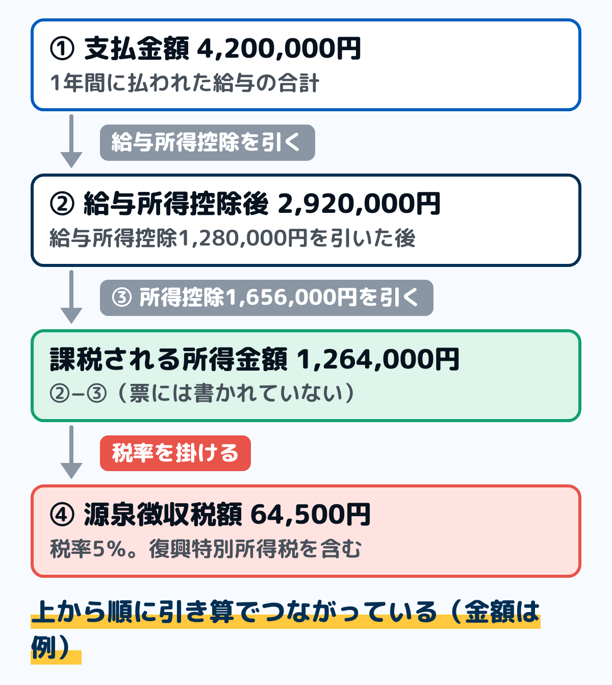 源泉徴収票の4つの金額のつながりの例の図。支払金額4,200,000円から給与所得控除1,280,000円を引いて給与所得控除後の金額2,920,000円、そこから所得控除の額の合計額1,656,000円を引いて課税される所得金額1,264,000円、それに税率5%を掛けて源泉徴収税額64,500円(復興特別所得税を含む)になる流れ
