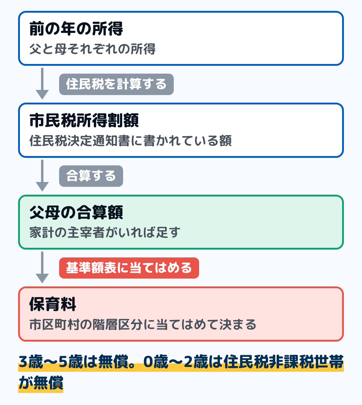 保育料が決まるしくみの図。前の年の所得から市民税所得割額が決まり、父と母の額を合算する。その額を市区町村の階層区分に当てはめて保育料が決まる。3歳から5歳は無償で、0歳から2歳は住民税非課税世帯が無償になる