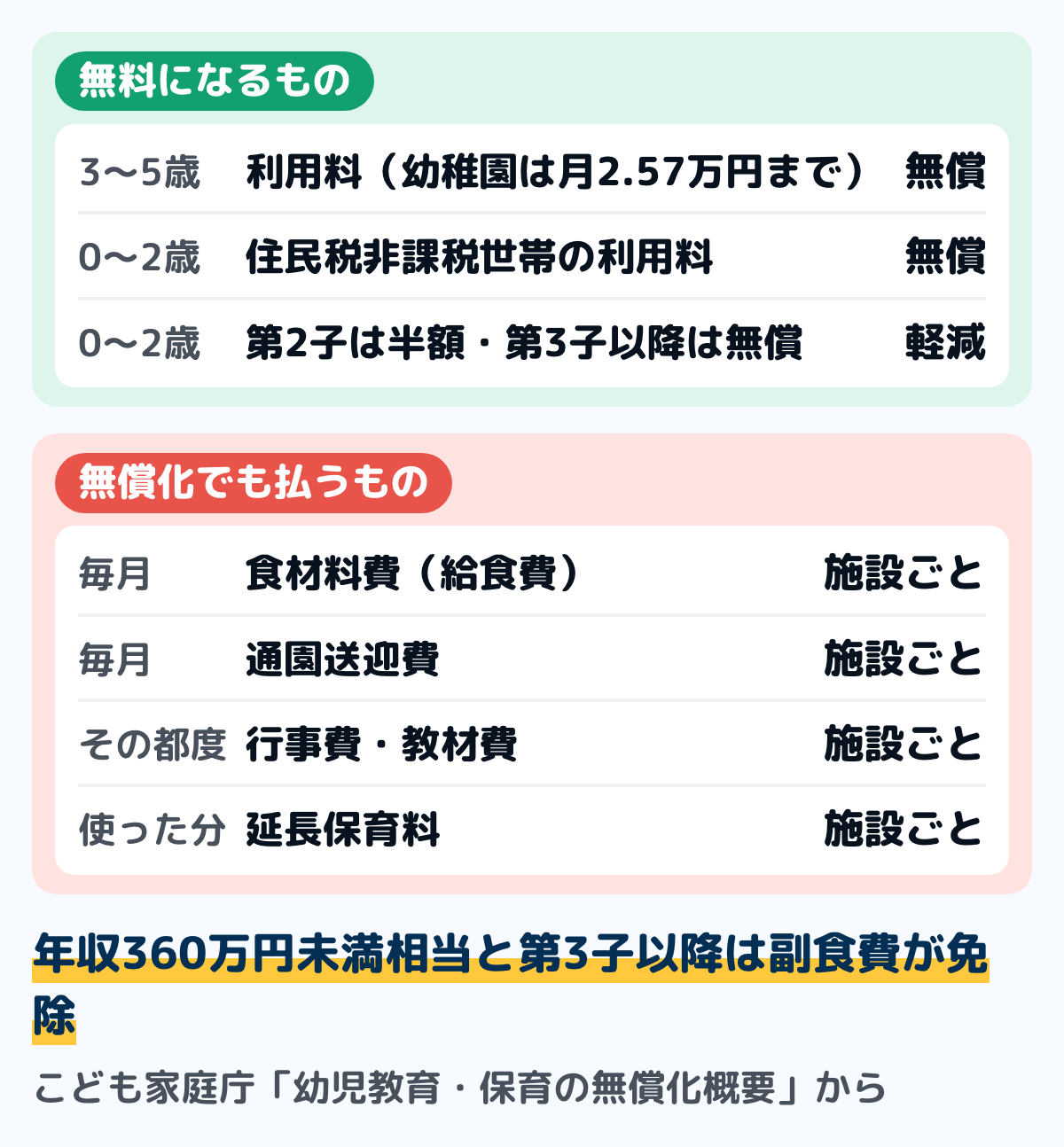 無償化で無料になるものとならないものの図。無料になるのは3歳から5歳の利用料と、0歳から2歳の住民税非課税世帯の利用料。払うのは通園送迎費、食材料費、行事費、延長保育料、教材費。年収360万円未満相当世帯と全ての世帯の第3子以降は副食費が免除される