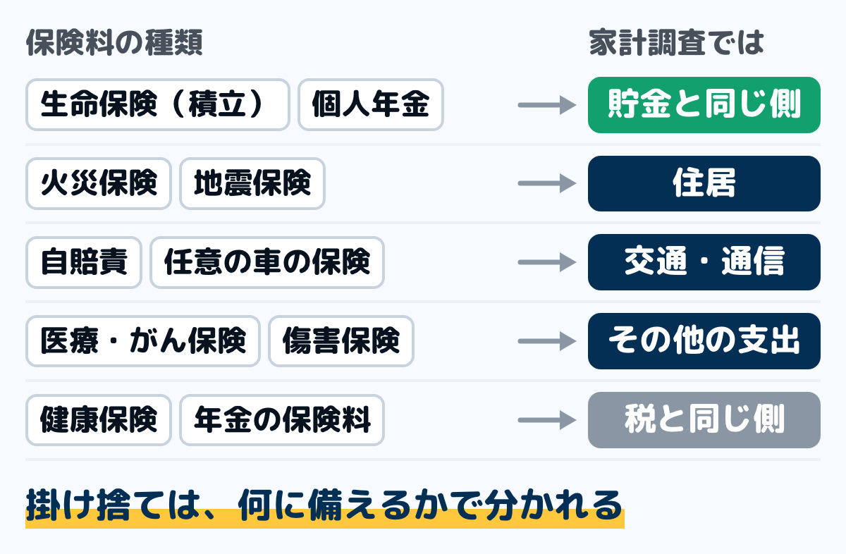 保険料の種類ごとに、家計調査で数える場所を並べた図。生命保険や個人年金など貯蓄の性質がある保険料は貯金と同じ側、火災保険と地震保険は住居、自賠責と任意の自動車保険は交通・通信、医療保険・がん保険・傷害保険などの掛け捨ては、その他の消費支出、健康保険や年金の保険料は税と同じ側