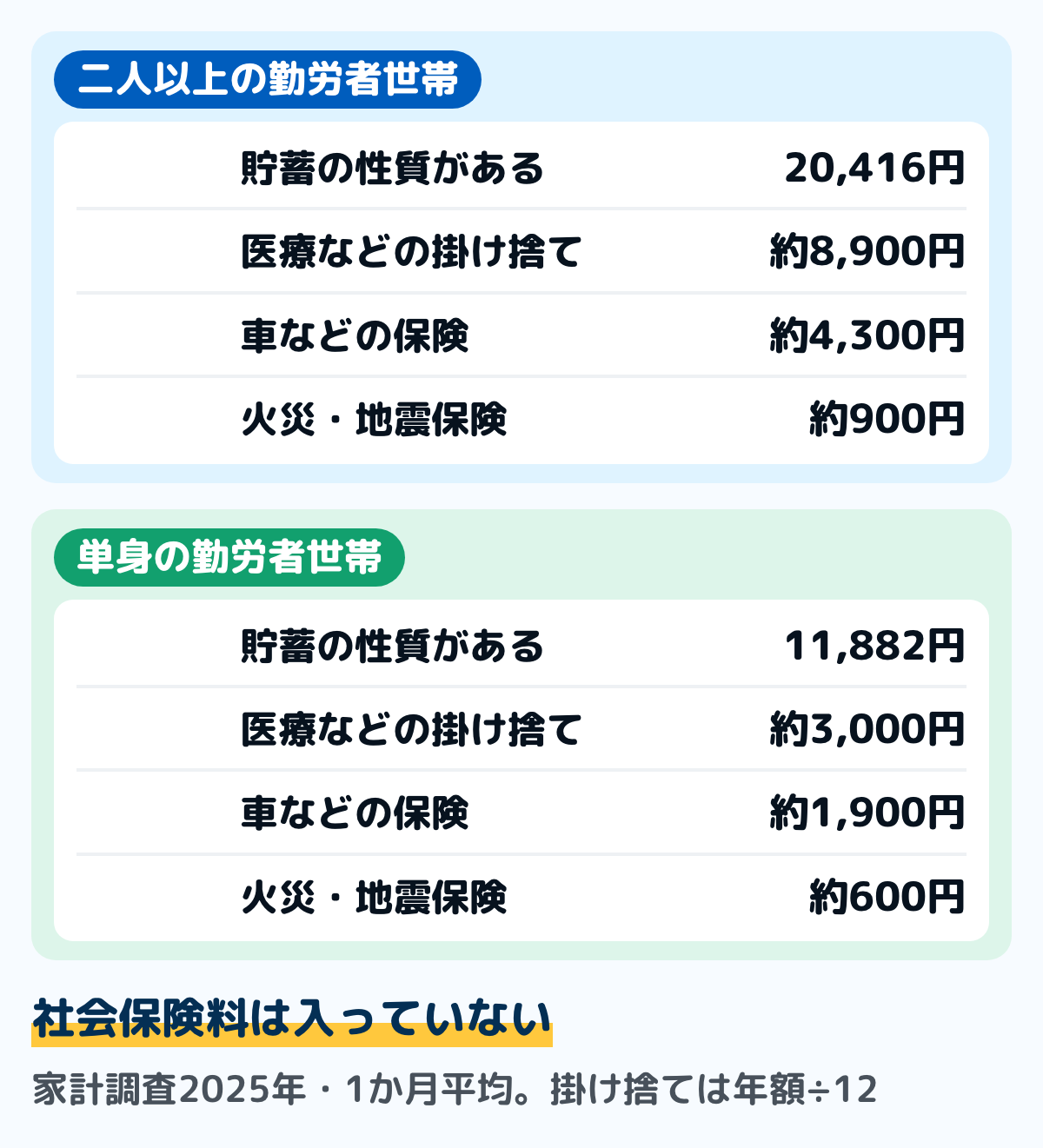 家計調査2025年の保険料の1か月平均を4つに分けた図。二人以上の勤労者世帯は、貯蓄の性質がある保険料20,416円、医療などの掛け捨て約8,900円、車などの保険約4,300円、火災・地震保険約900円。単身の勤労者世帯は、11,882円、約3,000円、約1,900円、約600円。掛け捨ては1年間の額を12で割った額