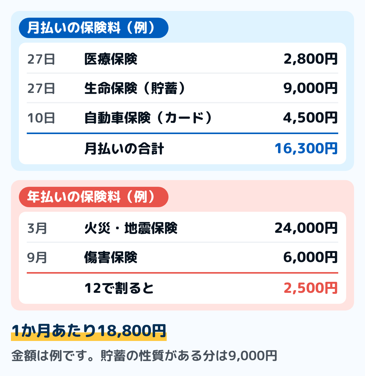 保険料の一覧の例の図。月払いは、27日に医療保険2,800円と貯蓄の性質がある生命保険9,000円、10日にカード払いの自動車保険4,500円で、合計16,300円。年払いは、3月に火災・地震保険24,000円、9月に傷害保険6,000円で、12で割ると2,500円。1か月あたり18,800円になる例。金額は例