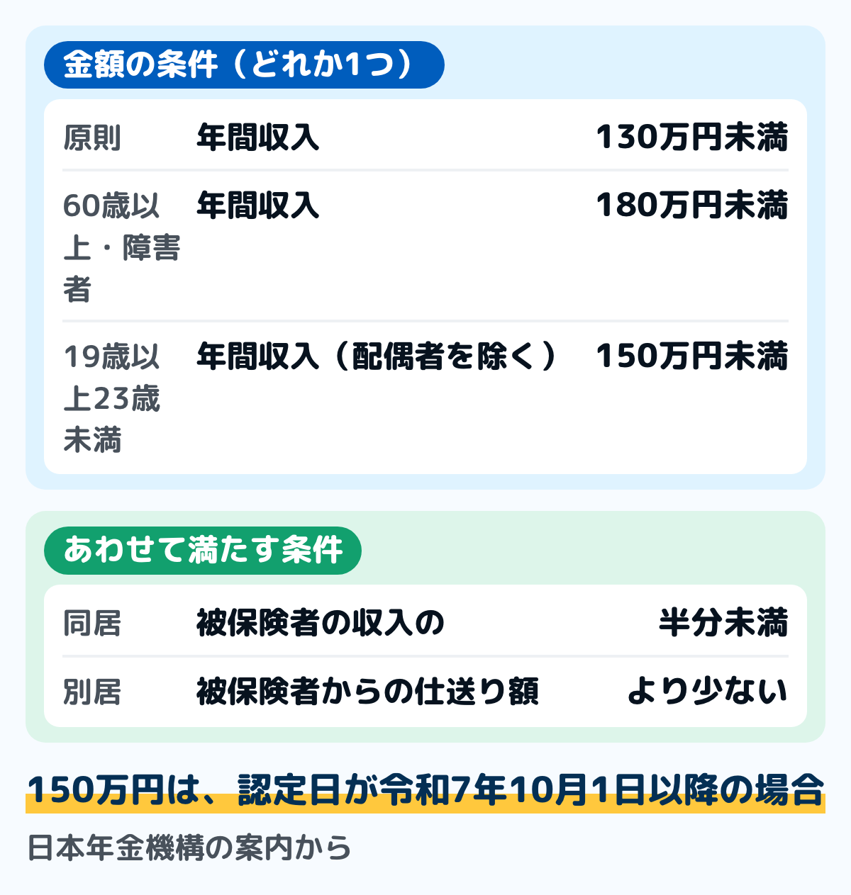 130万の壁の条件を並べた図。原則は年間収入130万円未満。60歳以上または障害者は180万円未満。19歳以上23歳未満で配偶者以外の人は、認定日が令和7年10月1日以降なら150万円未満。これに加えて同居なら被保険者の収入の半分未満、別居なら仕送り額未満