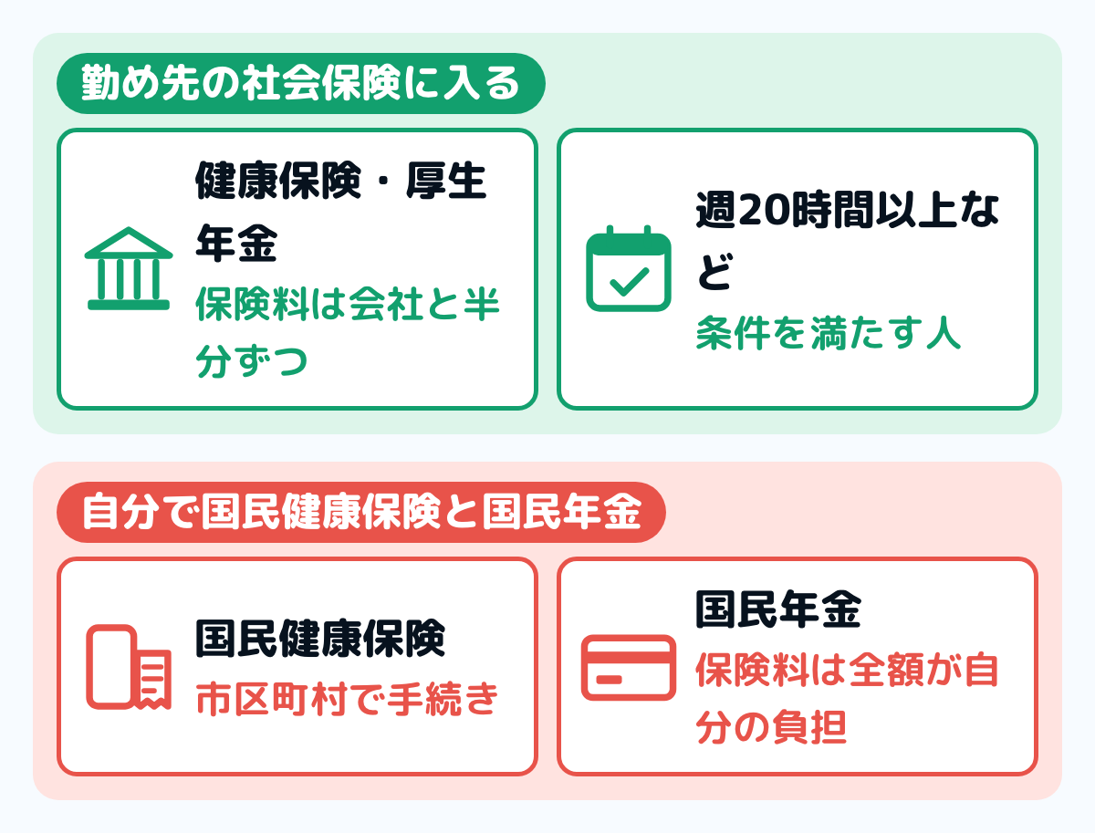 扶養から外れたときの行き先を分けた図。勤め先の社会保険の条件を満たす人は健康保険と厚生年金に入り、保険料は会社と半分ずつ。条件を満たさない人は国民健康保険と国民年金に入り、保険料は全額を自分で払う