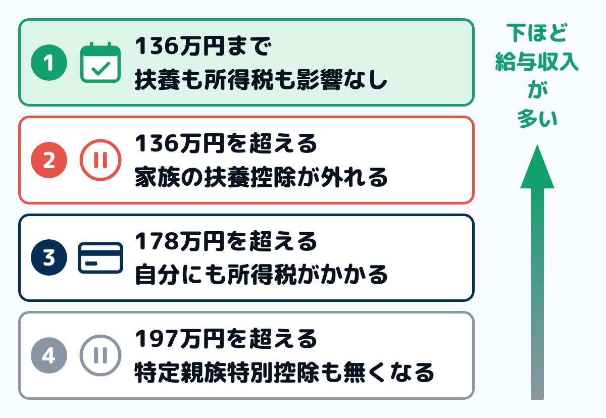 給与収入の額ごとに何が起きるかを並べた図。136万円までは扶養も所得税も影響なし。136万円を超えると扶養控除が外れ、19歳から22歳の人は特定親族特別控除に移る。178万円を超えると自分にも所得税がかかり始める。197万円を超えると特定親族特別控除も無くなる