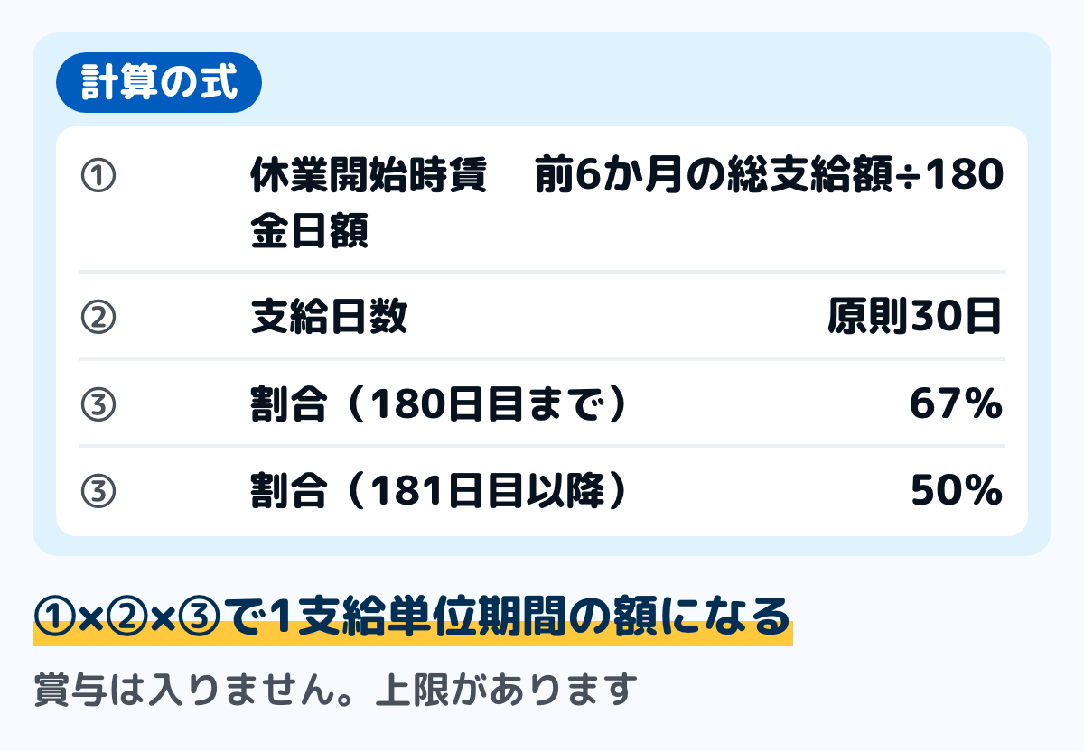 育児休業給付金の計算の式の図。休業開始時賃金日額×支給日数×67%で、育児休業の開始から181日目以降は50%になる。休業開始時賃金日額は、育児休業開始前6か月間の総支給額を180で割った額。支給日数は原則30日