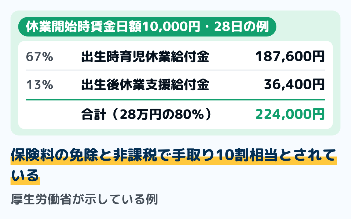 育児休業給付と出生後休業支援給付金を合わせた例の図。休業開始時賃金日額10,000円の人が産後パパ育休を28日取った場合、出生時育児休業給付金は10,000円×28日×67%で187,600円、出生後休業支援給付金は10,000円×28日×13%で36,400円、合計224,000円で28万円の80%にあたる