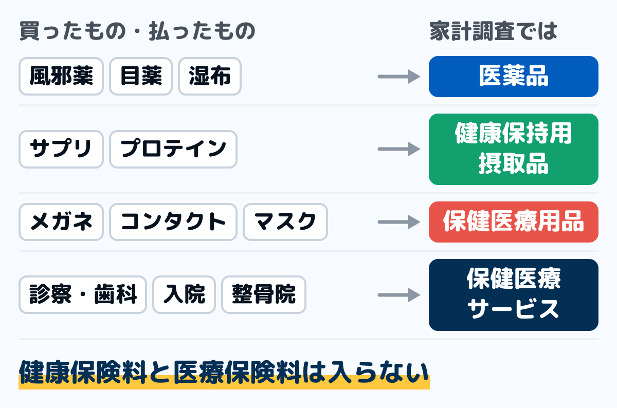 家計調査の保健医療が4つに分かれることを示した図。風邪薬・目薬・湿布は医薬品、錠剤や粉末のサプリ・プロテインは健康保持用摂取品、メガネ・コンタクト・マスクは保健医療用品・器具、診察・歯の治療・入院・整骨院は保健医療サービスに入る
