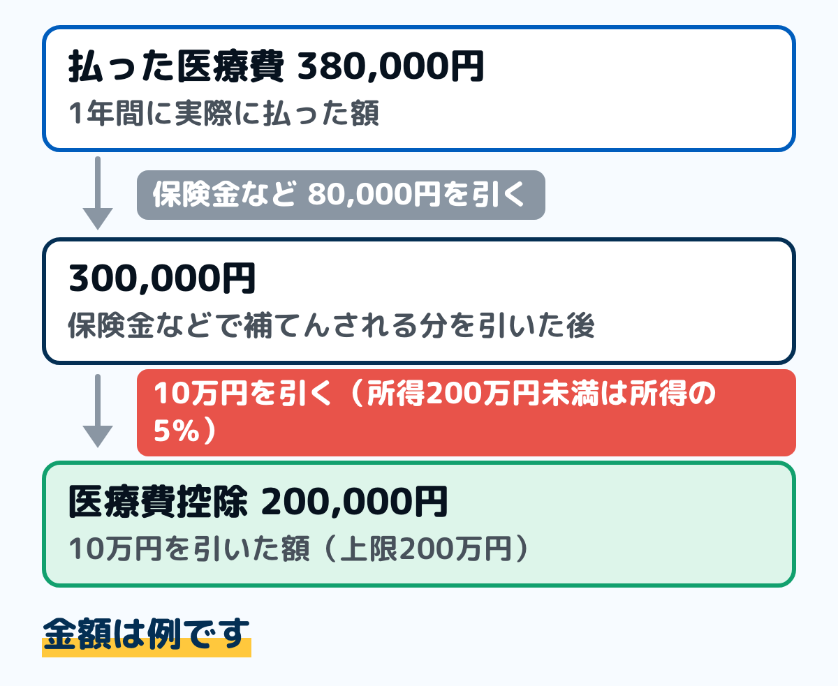 医療費控除の計算の式の例の図。1年間に払った医療費380,000円から、保険金などで補てんされる金額80,000円を引いて300,000円。そこから10万円を引いた200,000円が医療費控除の額になる。総所得金額等が200万円未満の人は10万円ではなく総所得金額等の5%を引く