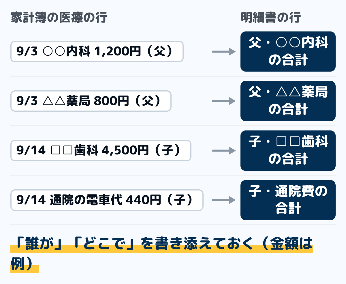 家計簿の医療の行から医療費控除の明細書までの流れの例の図。家計簿に「誰が・どこで」を書き添えておくと、人ごと・病院ごとの合計がそのまま明細書の行になる。通院の交通費も同じ行に書き添えておく