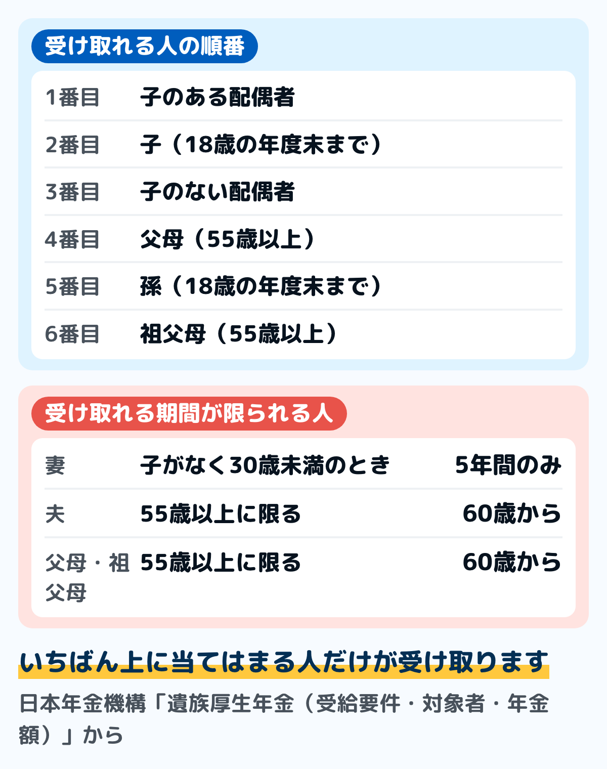 遺族厚生年金を受け取れる人の順番の図。1位は子のある配偶者、2位は子、3位は子のない配偶者、4位は父母、5位は孫、6位は祖父母。子のない30歳未満の妻は5年間のみ。子のない夫は55歳以上に限り受給でき、受給開始は60歳から。父母と祖父母も55歳以上に限り、受給開始は60歳から