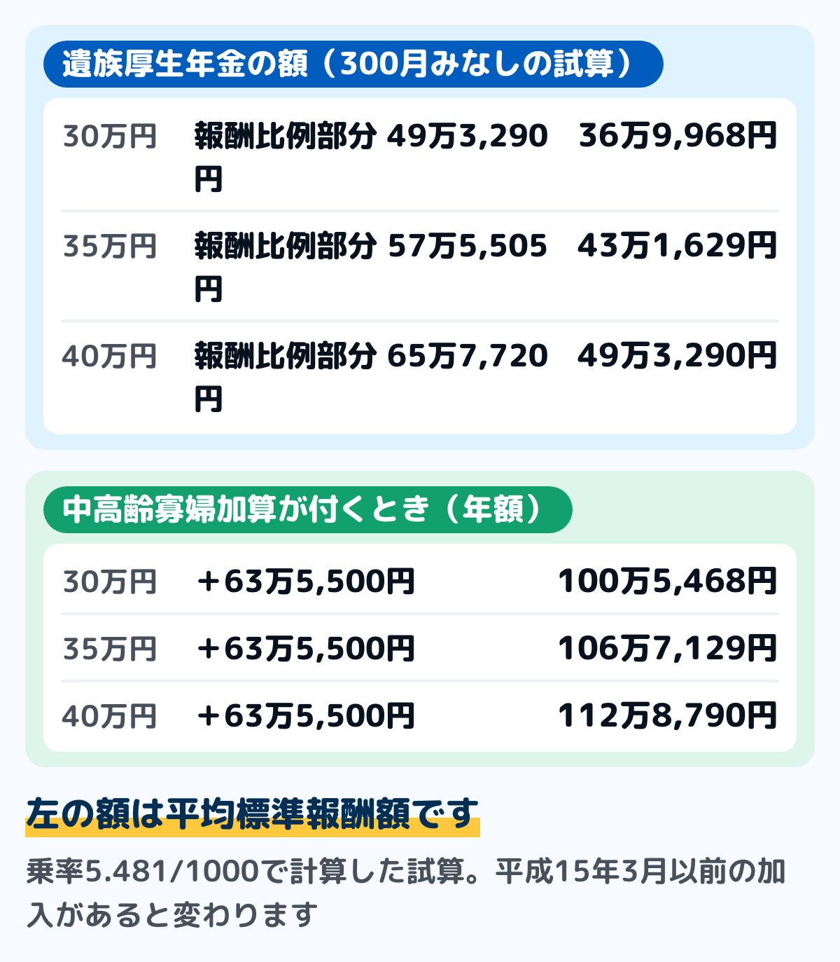 遺族厚生年金の額の試算の図。平均標準報酬額30万円で300月みなしの場合、報酬比例部分は49万3,290円、その4分の3で遺族厚生年金は36万9,968円。平均標準報酬額35万円なら報酬比例部分57万5,505円、遺族厚生年金43万1,629円。平均標準報酬額40万円なら報酬比例部分65万7,720円、遺族厚生年金49万3,290円