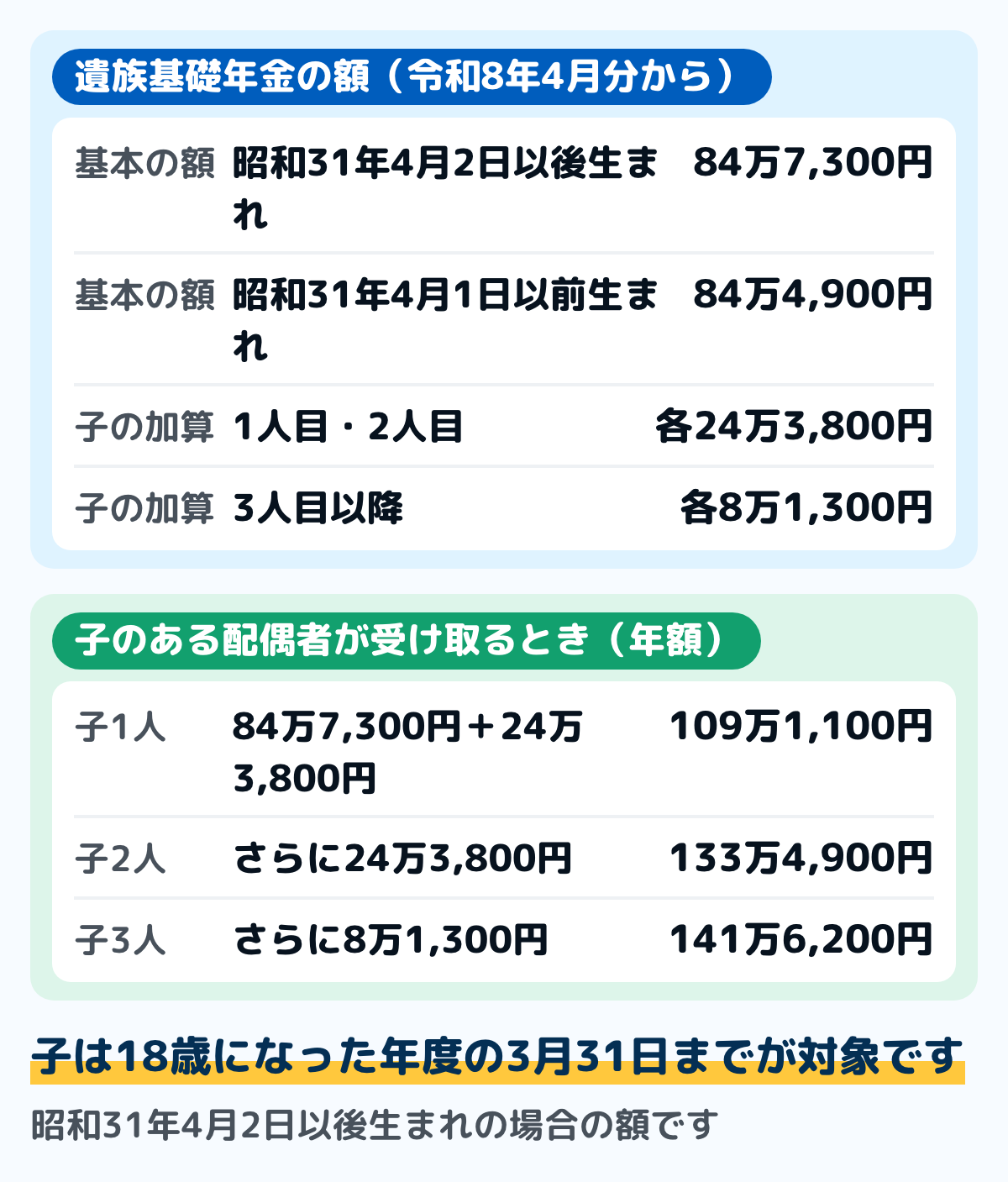 遺族基礎年金の額の図。令和8年4月分から、子のある配偶者が受け取るときは昭和31年4月2日以後生まれで84万7,300円に子の加算額を足した額。子の加算額は1人目と2人目が各24万3,800円、3人目以降が各8万1,300円。子1人なら年109万1,100円、子2人なら年133万4,900円