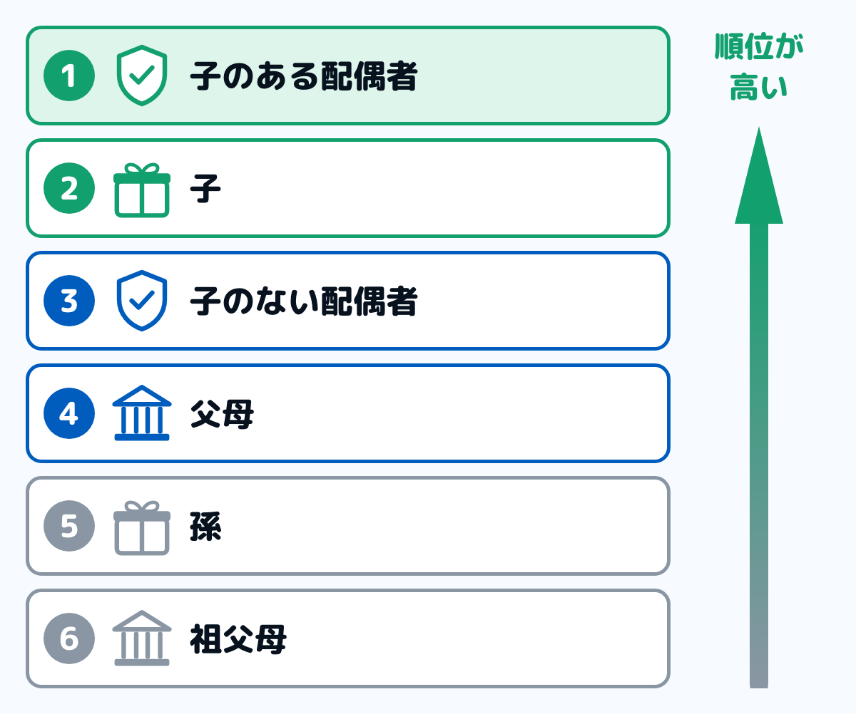 遺族厚生年金を受け取れる人の順位の図。1番目が子のある配偶者、2番目が子、3番目が子のない配偶者、4番目が父母、5番目が孫、6番目が祖父母。いちばん順位の高い人が受け取る。子のない30歳未満の妻は5年間のみ、子のない夫と父母・祖父母は55歳以上に限られ受給開始は60歳から