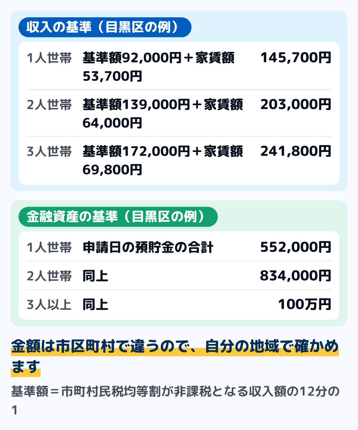 住居確保給付金の収入と金融資産の基準の図。目黒区の例では、基準額が1人世帯92,000円、2人世帯139,000円、3人世帯172,000円。家賃額は1人53,700円、2人64,000円、3人から5人69,800円。金融資産は1人552,000円、2人834,000円、3人以上100万円