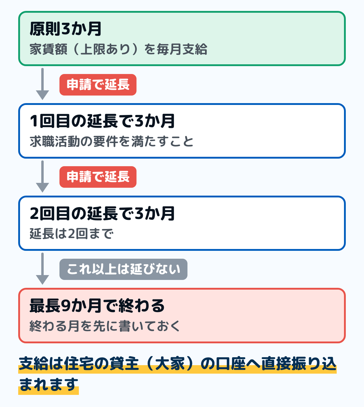 住居確保給付金の支給期間の図。原則3か月。誠実かつ熱心に求職活動を行っているなど一定の要件を満たす場合は、申請により3か月を限度に2回まで延長でき、最長9か月まで受けられる