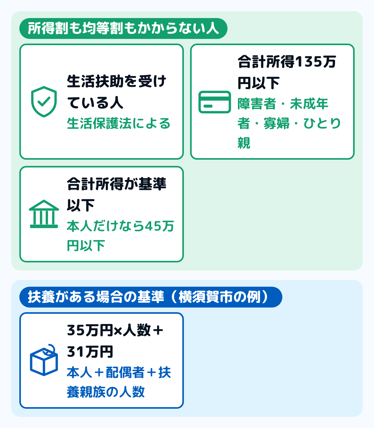 住民税が課されない人の3つの場合の図。生活保護法による生活扶助を受けている人。障害者・未成年者・寡婦・ひとり親で前年の合計所得金額が135万円以下の人。前年の合計所得金額が本人だけなら45万円以下、控除対象配偶者や扶養親族がある場合は35万円×人数+31万円以下の人