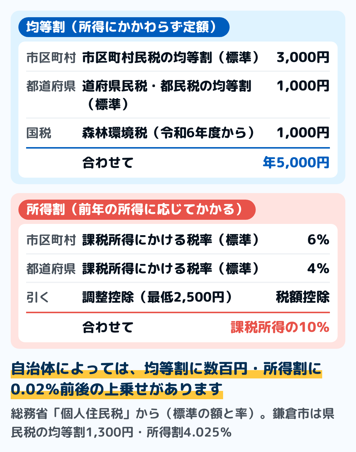 住民税の中身の図。均等割は市区町村民税3,000円と道府県民税1,000円、これに森林環境税1,000円を合わせた定額5,000円。所得割は課税所得に市区町村民税6%と道府県民税4%の合わせて10%をかけ、調整控除を引いた額