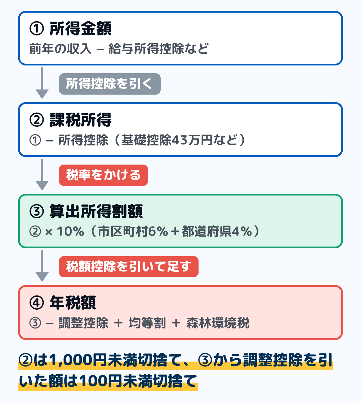 住民税の計算の4段階の図。前年の収入から給与所得控除などを引いて所得金額を出す。そこから社会保険料控除や基礎控除43万円などの所得控除を引いて課税所得を出す。課税所得に10%をかけて算出所得割額を出す。そこから調整控除を引き、均等割と森林環境税を足して年税額になる