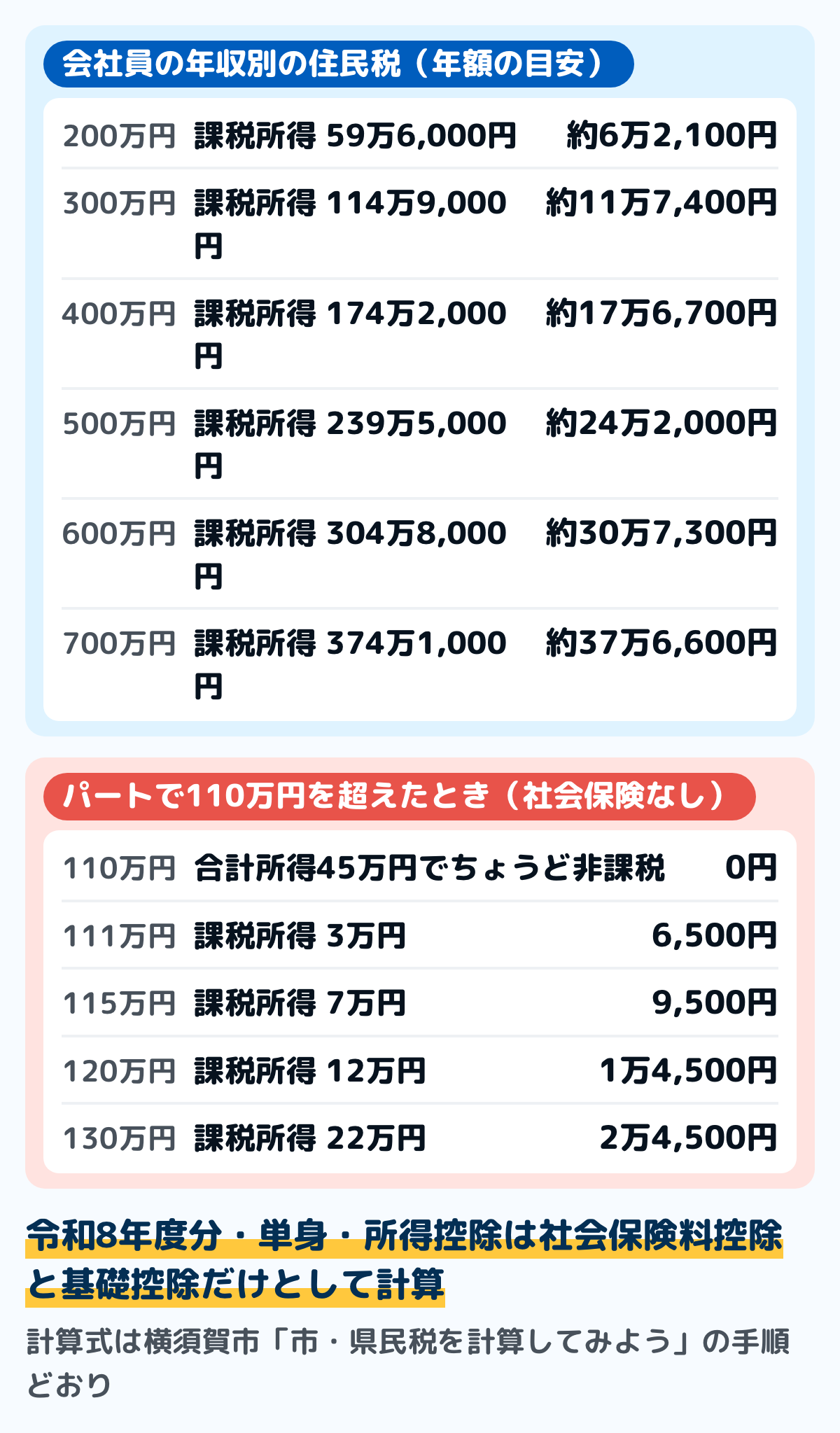 会社員の年収別の住民税のおよその額の図。年収200万円で約6万2,100円、300万円で約11万7,400円、400万円で約17万6,700円、500万円で約24万2,000円、600万円で約30万7,300円、700万円で約37万6,600円。単身で所得控除は社会保険料控除と基礎控除のみという前提