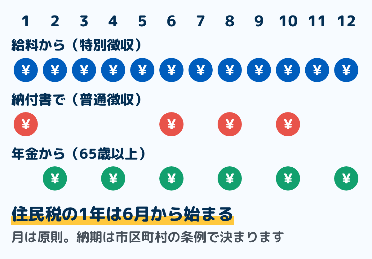 住民税を払う月を1年の表にした図。給料から引かれる人(特別徴収)は6月から翌年5月まで毎月の12回、納付書で払う人(普通徴収)は6月・8月・10月・1月の4回、65歳以上で年金から引かれる人は偶数月の年金から(引かれ始める年は10月・12月・2月から)。月は原則で、納期は市区町村の条例で決まる