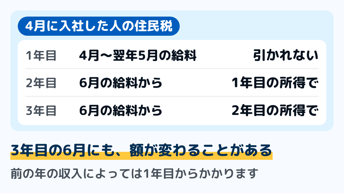 4月に入社した人の住民税を年ごとに並べた図。1年目の4月から翌年5月までの給料からは引かれず、2年目の6月から1年目の所得で決まった額が引かれ始め、3年目の6月からは2年目の所得で決まった額に変わる