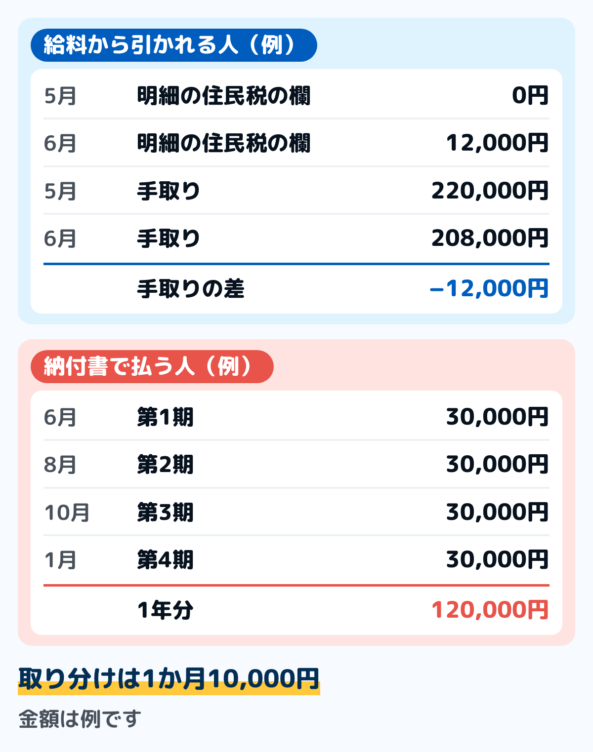 住民税を家計簿に書く例の図。給料から引かれる人は、5月の住民税の欄が0円、6月が12,000円で、手取りは5月の220,000円から6月の208,000円へ12,000円減る。納付書で払う人は、6月・8月・10月・1月に30,000円ずつ払い、1年分は120,000円で、1か月に取り分ける額は10,000円。金額は例