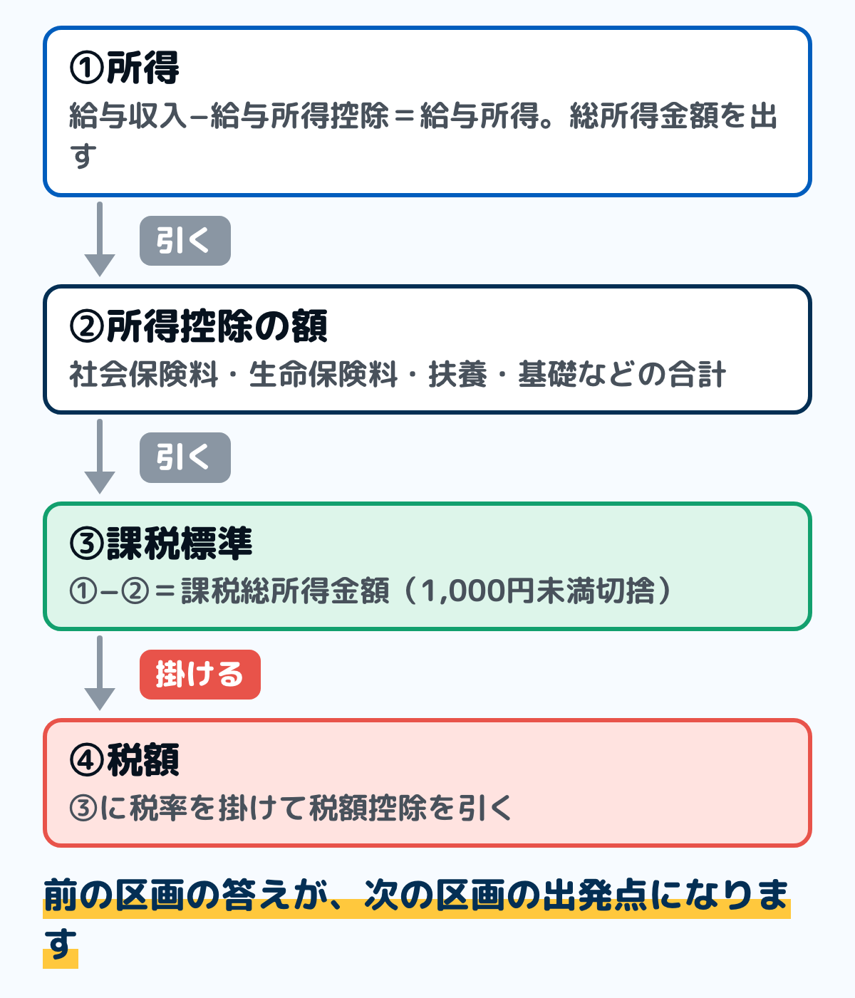 住民税決定通知書の4つの区画を上から順にたどる図。所得の区画で給与収入から給与所得控除を引いて総所得金額を出し、所得控除の区画でその合計を引き、課税標準の区画で課税総所得金額が出て、税額の区画で税率を掛けて所得割額が決まる。そこに均等割額と森林環境税額を足したものが1年分の住民税になる