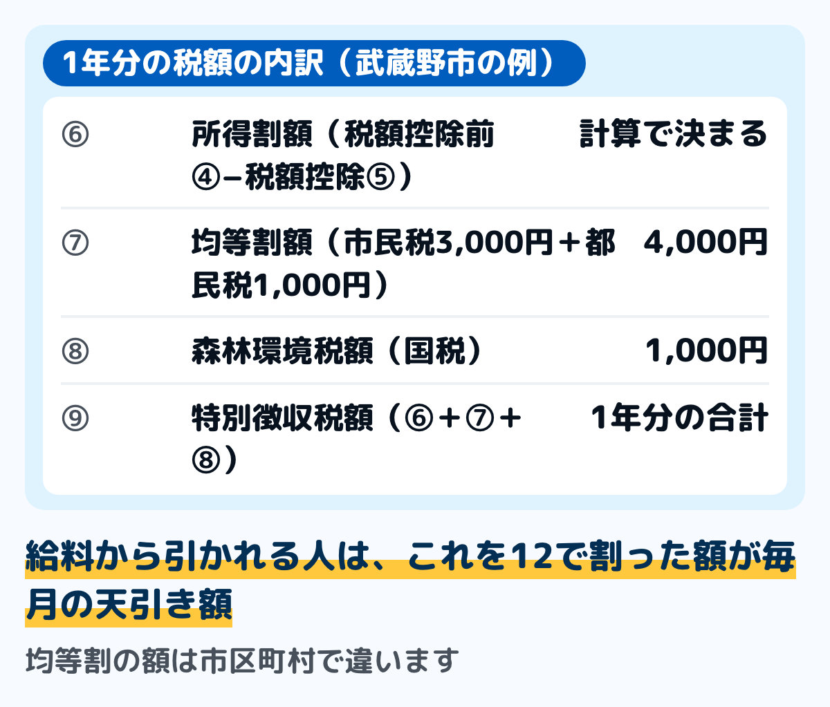住民税の1年分の税額の内訳の図。所得割額は課税総所得金額に税率を掛けて税額控除を引いた額。均等割額は武蔵野市の例で市民税3,000円と都民税1,000円。森林環境税額は1,000円で国税。この3つを足したものが1年分の特別徴収税額になる