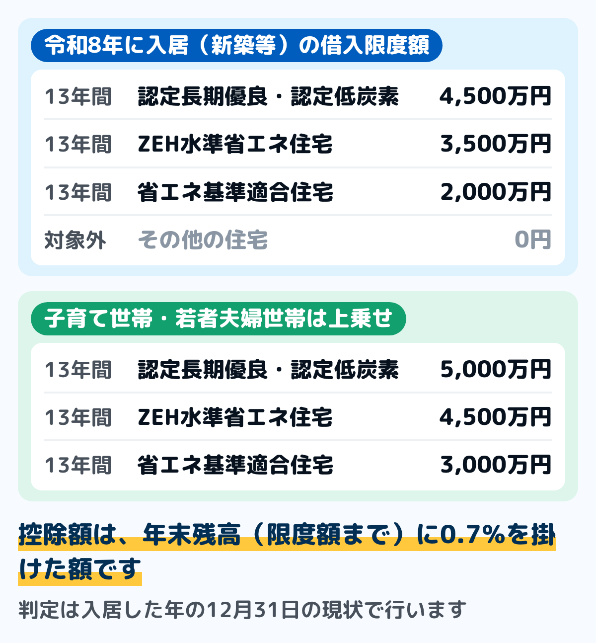 令和8年に新築等の住宅へ入居した場合の借入限度額と控除期間の図。認定長期優良住宅と認定低炭素住宅は4,500万円で13年間、子育て世帯・若者夫婦世帯は5,000万円で13年間。ZEH水準省エネ住宅は3,500万円で13年間、子育て世帯・若者夫婦世帯は4,500万円で13年間。省エネ基準適合住宅は2,000万円で13年間、子育て世帯・若者夫婦世帯は3,000万円で13年間