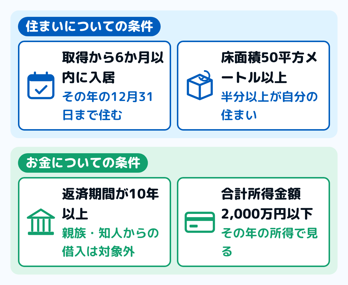 住宅ローン控除の主な条件の図。住宅の取得から6か月以内に入居していること、その年の12月31日まで引き続き住んでいること、床面積が50平方メートル以上で半分以上が自分の住まいであること、その年の合計所得金額が2,000万円以下であること、返済期間が10年以上であること、贈与や生計を一にする親族からの取得でないこと