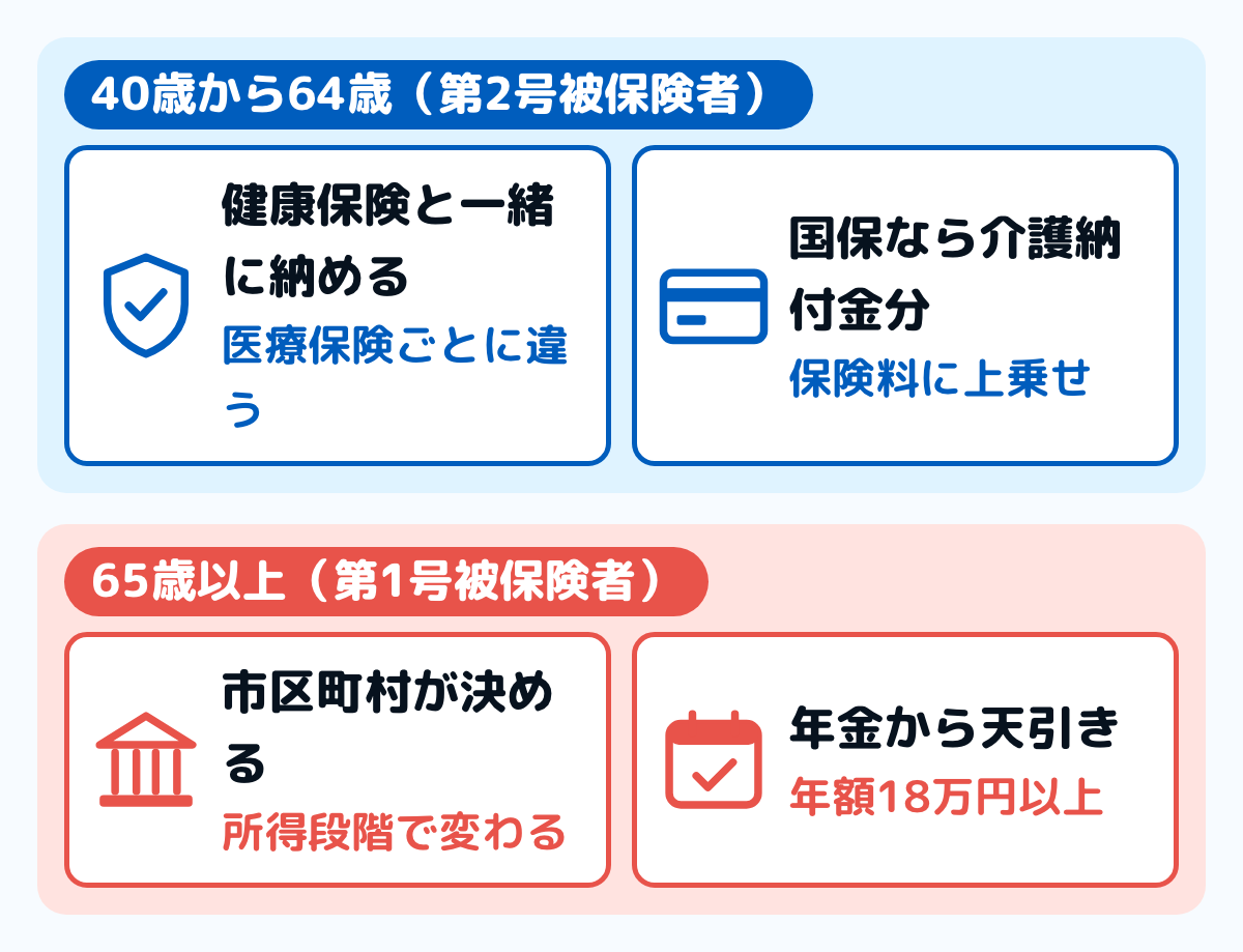 介護保険料の2つの区分の図。40歳から64歳は第2号被保険者で、加入している健康保険の保険料と一緒に納める。額は加入している医療保険ごとに違う。65歳以上は第1号被保険者で、住んでいる市区町村が所得段階で決めた額を納める。原則として年金から天引きされる