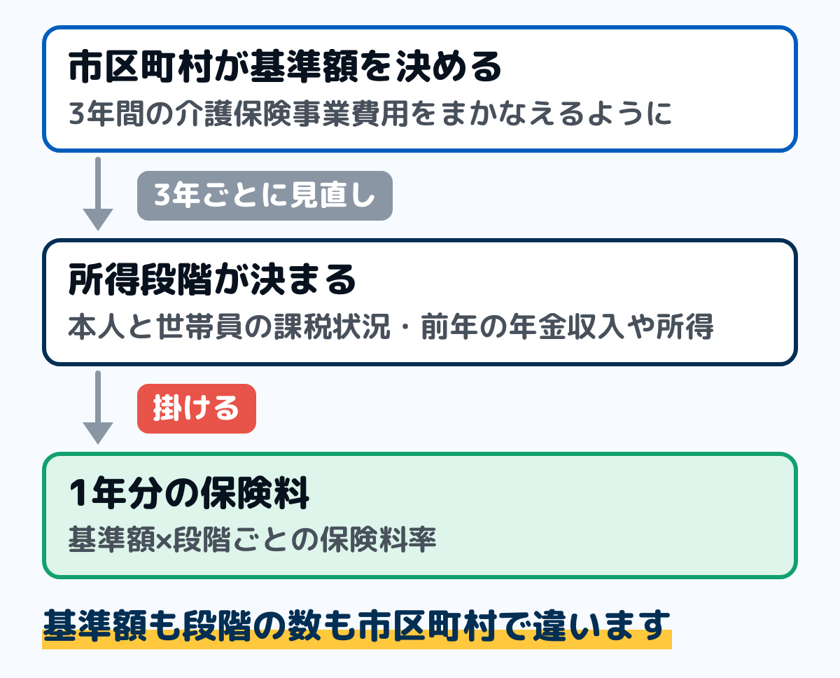 65歳以上の介護保険料が決まるしくみの図。市区町村が3年間の介護保険事業費用から基準額を決める。本人と世帯員の住民税の課税状況と前年の年金収入や所得で所得段階が決まる。基準額に段階ごとの保険料率を掛けた額が1年分の保険料になる