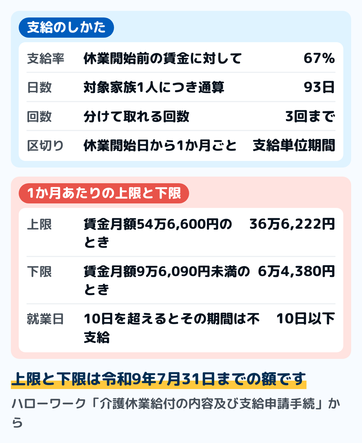 介護休業給付金のしくみの図。支給率は休業開始時賃金日額の67%。対象家族1人につき93日を限度に3回まで分けて取れる。1か月あたりの上限は36万6,222円、下限は6万4,380円。休業中に働いた日が10日を超えるとその月は支給されない