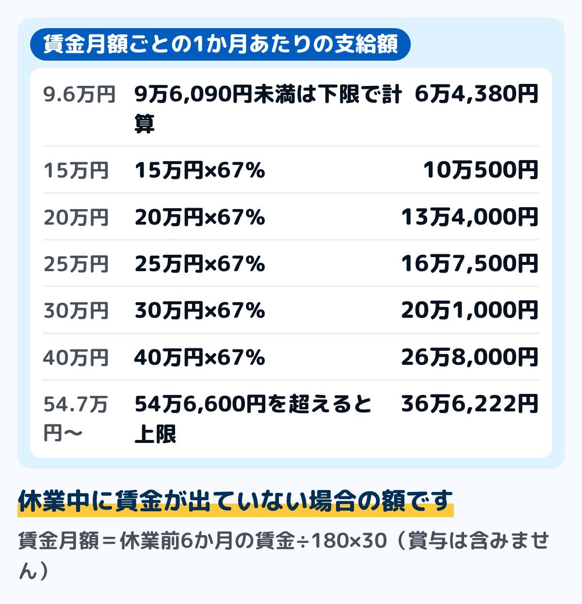 賃金月額ごとの介護休業給付金の図。賃金月額15万円で月10万500円、20万円で13万4,000円、25万円で16万7,500円、30万円で20万1,000円、40万円で26万8,000円、54万6,600円以上で上限の36万6,222円。9万6,090円未満は下限の6万4,380円
