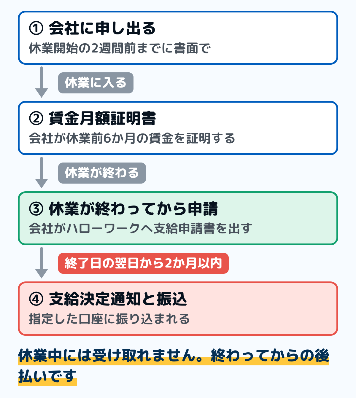 介護休業給付金の申請の流れの図。休業の2週間前までに会社へ介護休業申出書を出す。会社が休業開始時賃金月額証明書を用意する。休業が終わったら会社が介護休業給付金支給申請書をハローワークへ出す。支給決定通知書が届き、指定した口座に振り込まれる