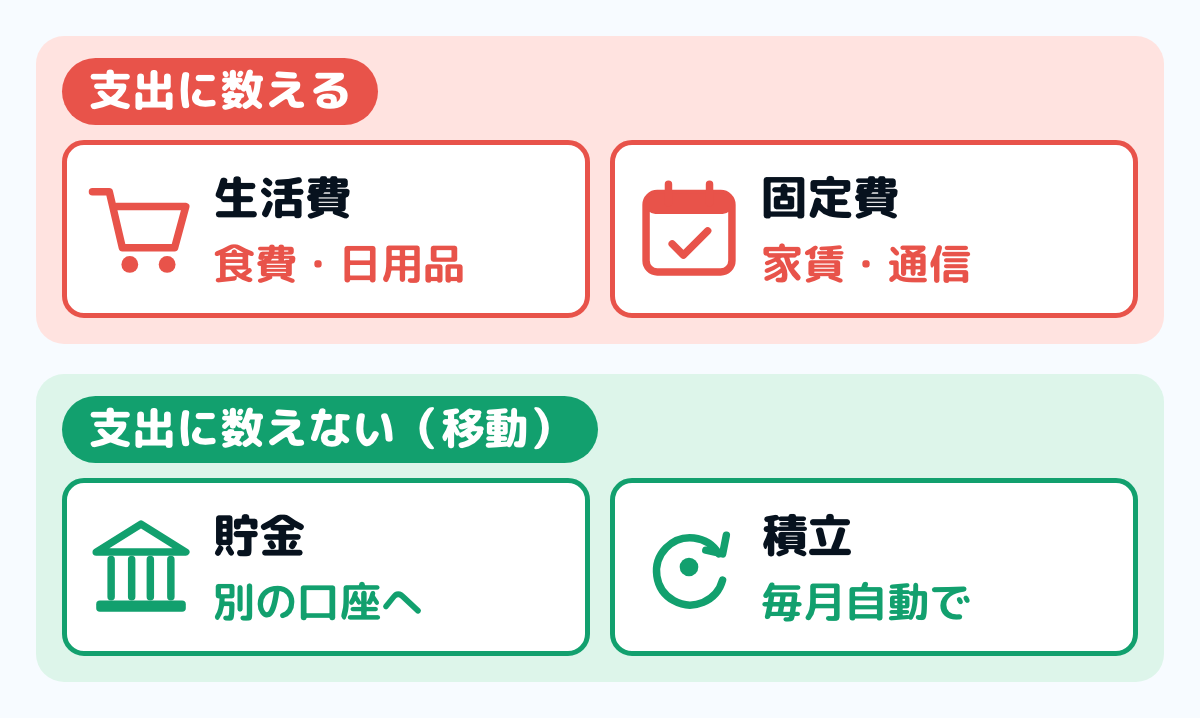 家計簿の支出を2つに分けた図。食費・日用品の生活費と、家賃・通信の固定費は支出に数え、別の口座への貯金と毎月自動の積立は移動として支出に数えない